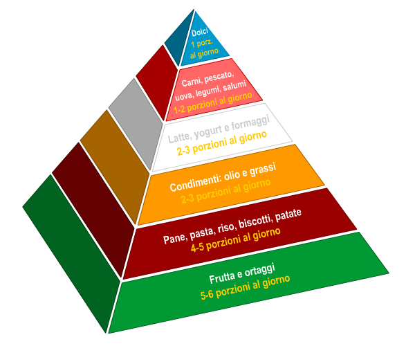 Piramide alimentare: cos'è, come funziona, cibi e varianti